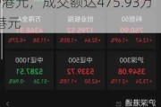 OSL集团(00863.HK)：早盘涨幅超5%，股价报6.79港元，成交额达475.93万港元