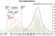 崛起之路：预计到2024年将管理10万亿美元资产