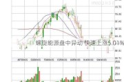 螺旋能源盘中异动 快速上涨5.01%