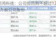 朗鸿科技：公司拟回购不超过120.00万股公司股份