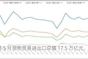 我国前 5 月货物贸易进出口总值 17.5 万亿元，同比增长 6.3%