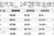 长安汽车：24-26 年业绩预测，风险并存