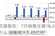 京基智农：7月销售生猪16.19万头 销售收入3.42亿元