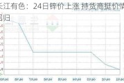 长江有色：24日锌价上涨 持货商挺价情绪回归