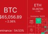 BTC挣扎于6.5万美元，山寨币市场血流成河