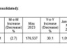 台积电(TSM.US)：5月销售额同比增长30.1%，环比减少2.7%