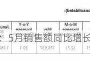 台积电(TSM.US)：5月销售额同比增长30.1%，环比减少2.7%