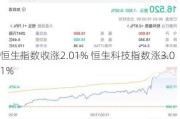 恒生指数收涨2.01% 恒生科技指数涨3.01%