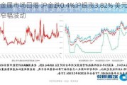 贵金属市场回落 沪金跌0.4%沪银涨3.82% 美元指数窄幅波动