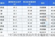 19只科创板股获北向资金增持超1000万元