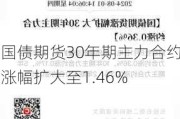 国债期货30年期主力合约涨幅扩大至1.46%