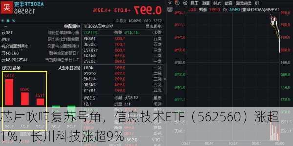 芯片吹响复苏号角，信息技术ETF（562560）涨超1%，长川科技涨超9%