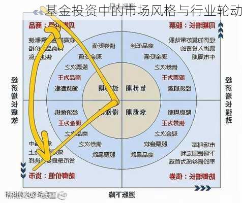 基金投资中的市场风格与行业轮动