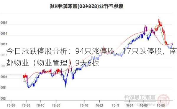 今日涨跌停股分析：94只涨停股，17只跌停股，南都物业（物业管理）9天6板