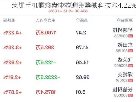 荣耀手机概念盘中拉升，华映科技涨4.22%