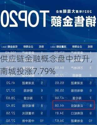 供应链金融概念盘中拉升，云南城投涨7.79%