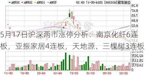 5月17日沪深两市涨停分析：南京化纤6连板，亚振家居4连板，天地源、三棵树3连板