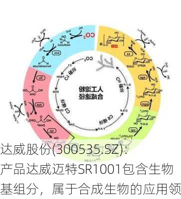 达威股份(300535.SZ)：产品达威迈特SR1001包含生物基组分，属于合成生物的应用领域