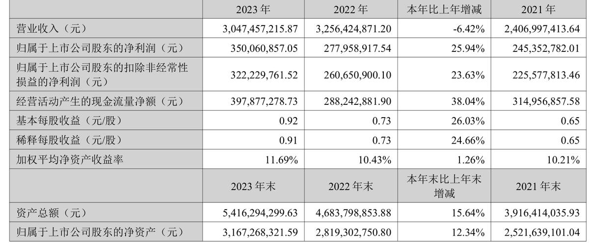 中泰股份(300435.SZ)：24年销售目标为在23年订单基础上增长20%以上