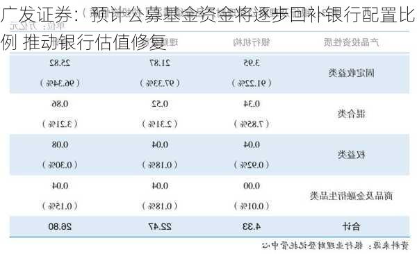 广发证券：预计公募基金资金将逐步回补银行配置比例 推动银行估值修复