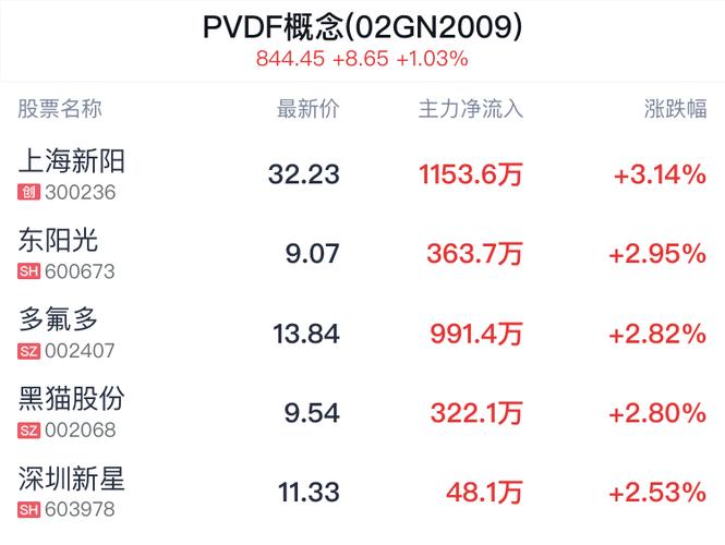 PVDF概念盘中拉升，上海新阳涨3.14%