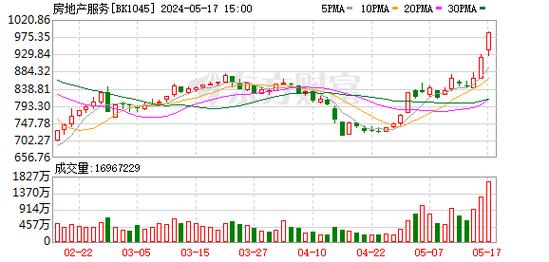 A股收评：三大指数均涨超1%，房地产板块午后火箭发射，万科A封板