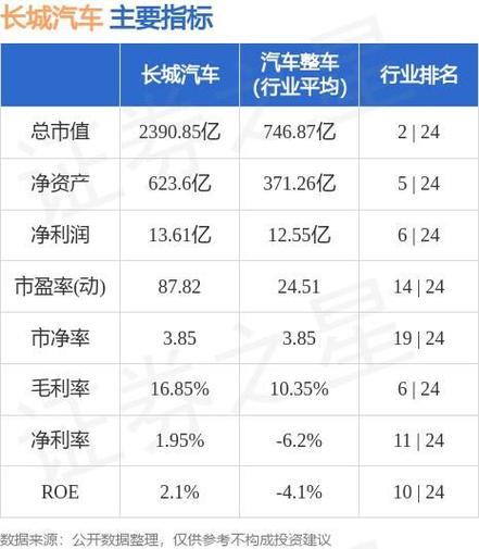 美银证券：重申长城汽车“买入”评级 目标价升至16.9港元