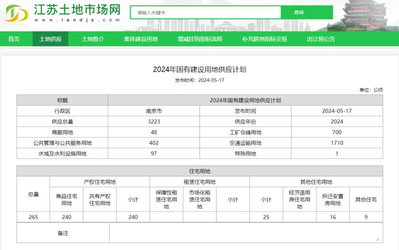 南京2024年商品住宅用地计划供应240公顷 同比下降51.3%