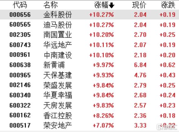 收评：沪指放量涨1%，地产板块掀涨停潮，金融、酿酒等板块拉升