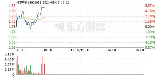 宁夏板块盘中拉升，*ST宁科涨停