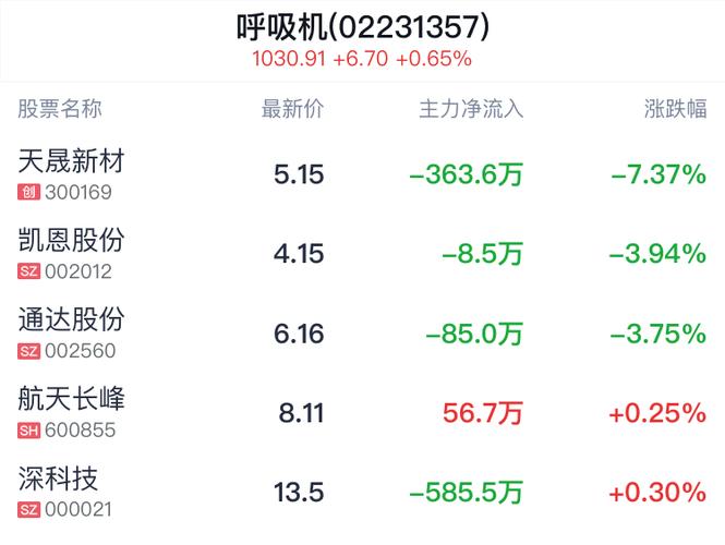 呼吸机概念盘中拉升，天晟新材涨5.14%