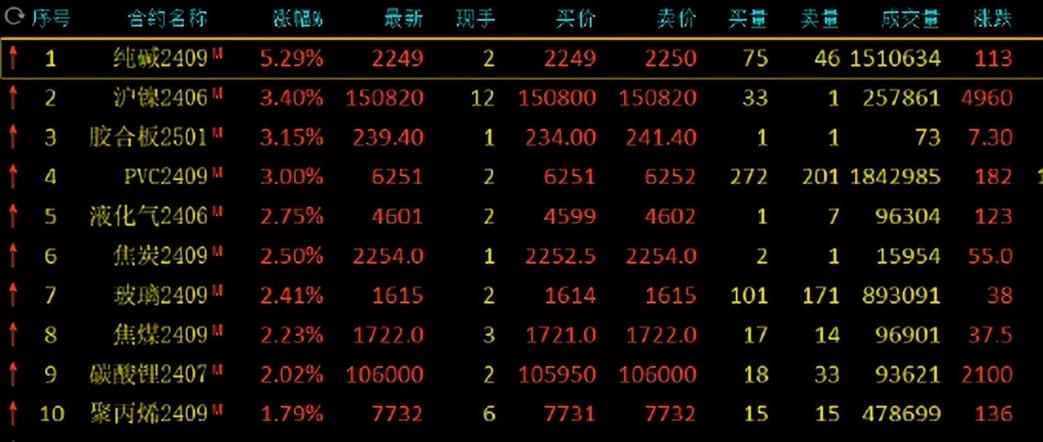 收评：纯碱涨超7%，沪镍涨超5%