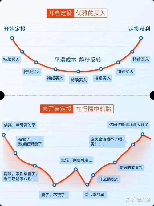 股票市场中的定投策略：定期投资的魅力