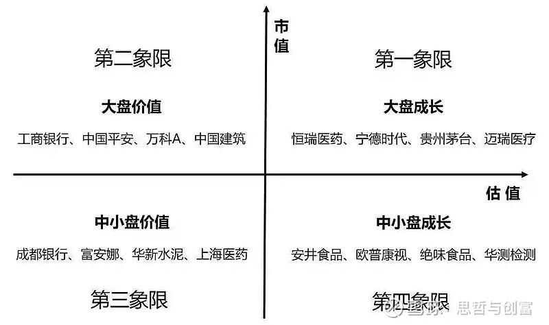 基金投资中的市场风格轮换