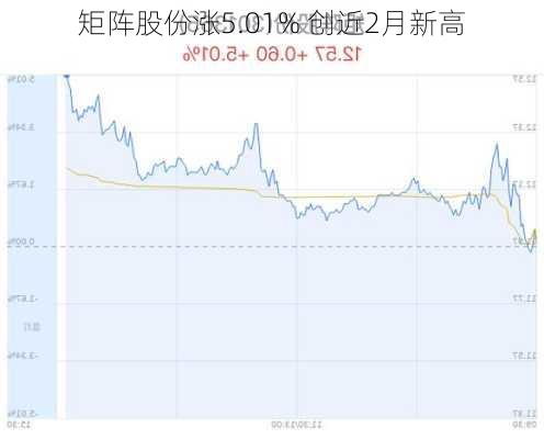 矩阵股份涨5.01% 创近2月新高