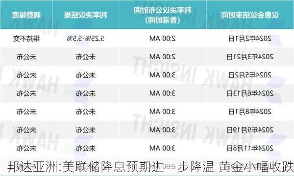 邦达亚洲:美联储降息预期进一步降温 黄金小幅收跌