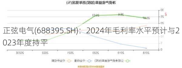 正弦电气(688395.SH)：2024年毛利率水平预计与2023年度持平