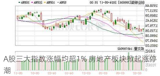 A股三大指数涨幅均超1% 房地产板块掀起涨停潮