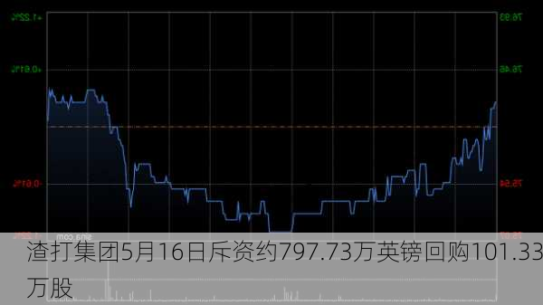 渣打集团5月16日斥资约797.73万英镑回购101.33万股