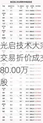 光启技术大宗交易折价成交80.00万股