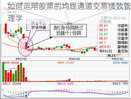 如何运用股票的均线通道交易绩效管理学