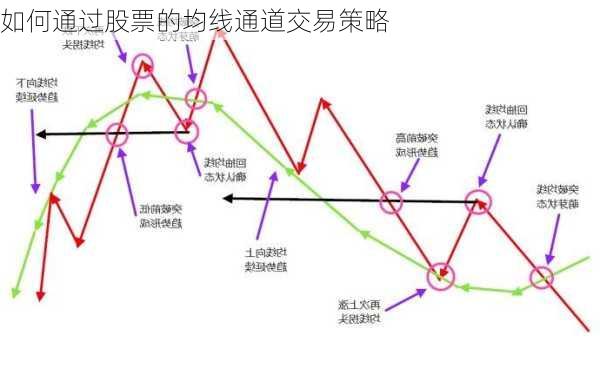 如何通过股票的均线通道交易策略