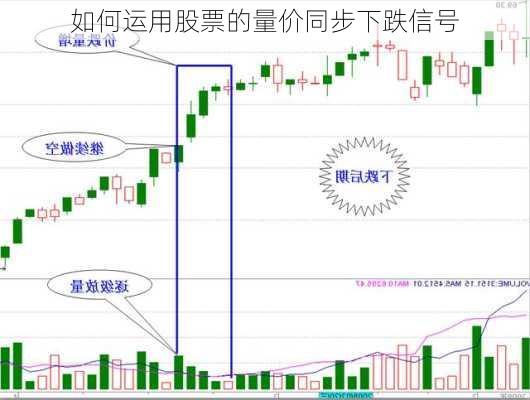 如何运用股票的量价同步下跌信号