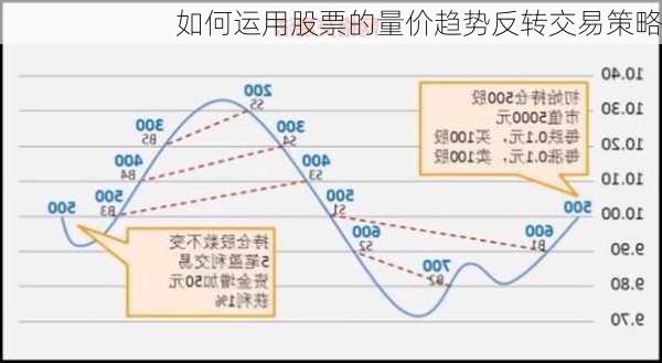 如何运用股票的量价趋势反转交易策略