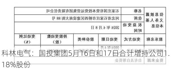 科林电气：国投集团5月16日和17日合计增持公司1.18%股份