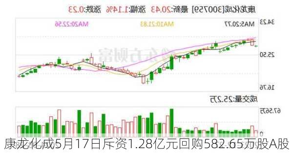 康龙化成5月17日斥资1.28亿元回购582.65万股A股