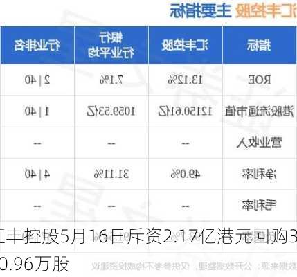 汇丰控股5月16日斥资2.17亿港元回购310.96万股