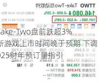 Take-Two盘前跌超3% 新游戏上市时间晚于预期 下调2025财年预订量指引