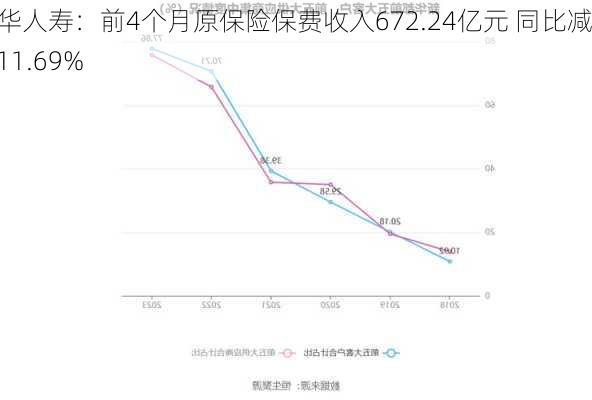 新华人寿：前4个月原保险保费收入672.24亿元 同比减少11.69%