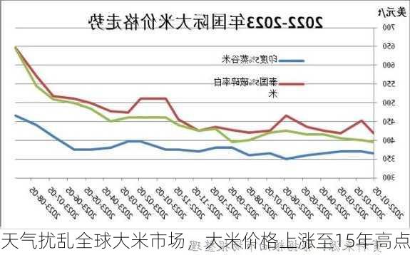 天气扰乱全球大米市场，大米价格上涨至15年高点